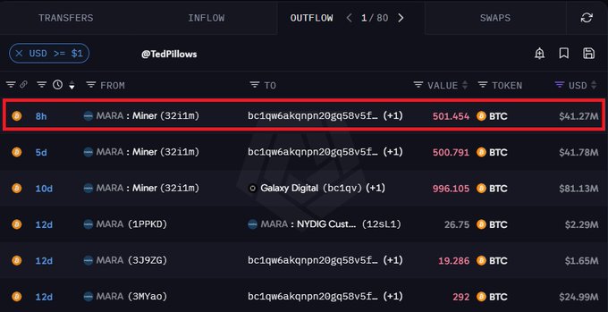 The image displays a cryptocurrency transaction tracker showing an outflow from MARA Holdings' miner wallet, with the highlighted 8-hour-old transaction showing a transfer of 501.454 BTC (valued at $41.27M) to the address bc1qw6akqnpn20gd58v5f..., corroborating the post's claim about Bitcoin miner MARA Holdings' $41,270,000 BTC deposit to exchanges.