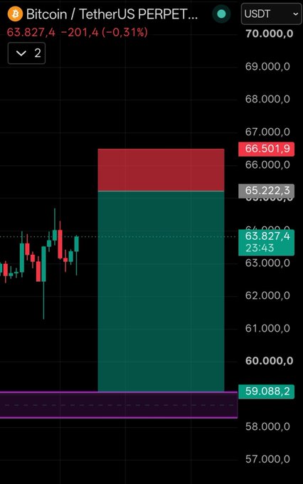A Bitcoin/USDT perpetual futures trading chart on Binance showing BTC at 63,827.4 USDT (-0.31%), with a liquidation heatmap displaying clusters around $66,501.9, $65,222.3, $63,827.4, and $59,088.2.