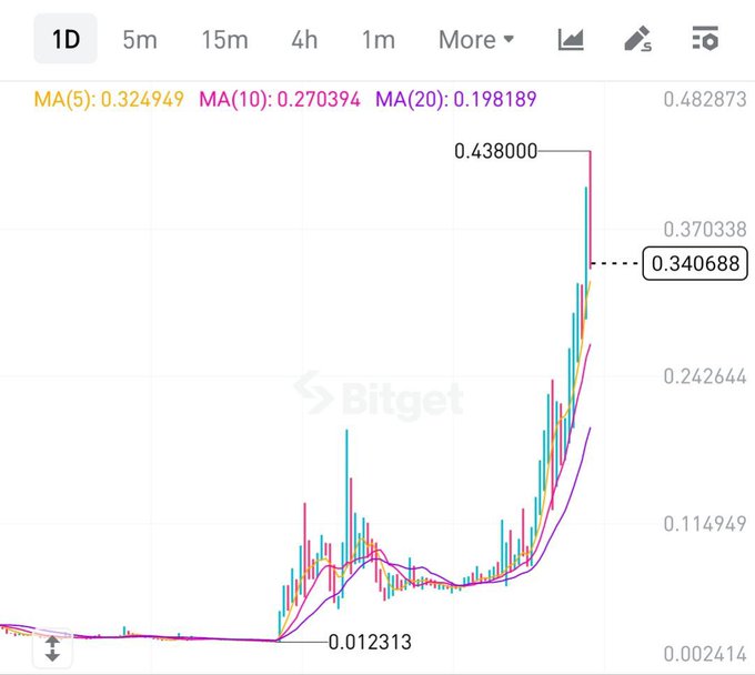 A Bitget daily candlestick chart shows an altcoin's price skyrocketing from a low of $0.012313 to a high of $0.438, currently at $0.340688, with moving averages (MA5: 0.324949, MA10: 0.270394, MA20: 0.198189) confirming the recent explosive rally referenced in the post.