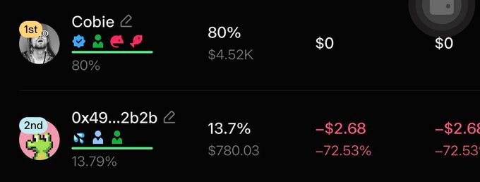 The image shows a leaderboard ranking "Cobie" in 1st place with 80% token ownership ($4.52K) and "$0" profits, while "0x49...2b2b" holds 2nd place with 13.7% ($780.03) but suffers -$2.68 losses (-72.53%), illustrating the aftermath of the cat-named token meme where early holders profited while later entrants faced significant losses.