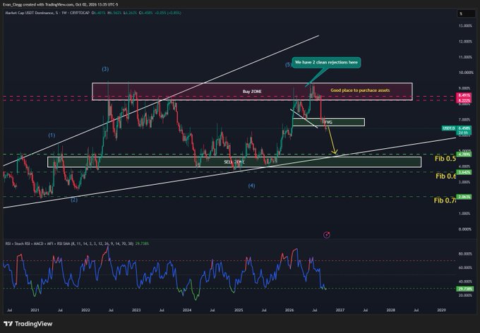 A TradingView weekly chart of ENA/USDT showing technical analysis annotations including trendlines, Fibonacci levels (Fib 0.5, Fib 0, Fib 0.7), and text such as 'We have 2 clean rejections here' and 'Good place to purchase assets'.