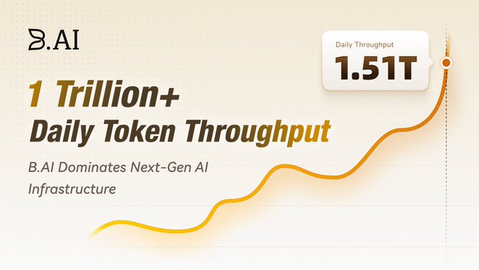 The image showcases B.AI's milestone of over 1 trillion daily token throughput, with a highlighted callout displaying a current daily throughput of 1.51T. An upward-trending line graph visually emphasizes the dramatic growth, reinforcing the post's claim of a 71,500x+ surge in just 5 months as B.AI establishes itself as a dominant next-gen AI infrastructure platform.