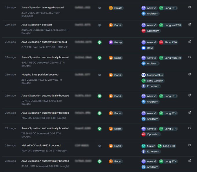 A cryptocurrency tracking interface showing a list of automated DeFi transactions including Aave v3 positions being boosted, repaid, and leveraged across networks like Arbitrum, Optimism, and Base, with ETH and USDC amounts visible.