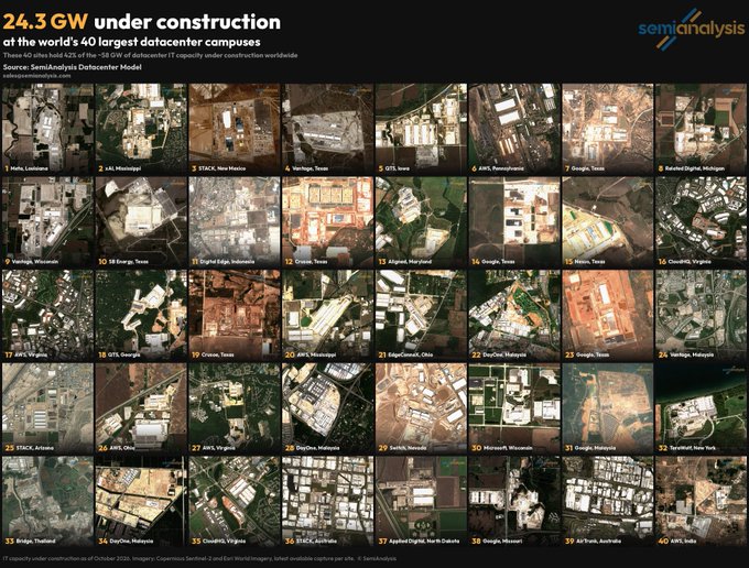 Satellite imagery from SemiAnalysis's Datacenter Model showcases the world's 40 largest datacenters under construction, with a combined capacity of 24.3 GW—representing 62% of the ~38 GW of consumer IT capacity under construction globally. The grid features locations across the U.S. (including 8 in Texas alone), India, Malaysia, and other regions, visually countering claims of an AI data center slowdown by demonstrating massive ongoing buildout.