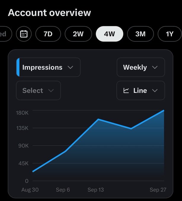 An 'Account overview' dashboard displays a line graph showing weekly impressions trending upward from Aug 30 to Sep 27, reaching over 180K.