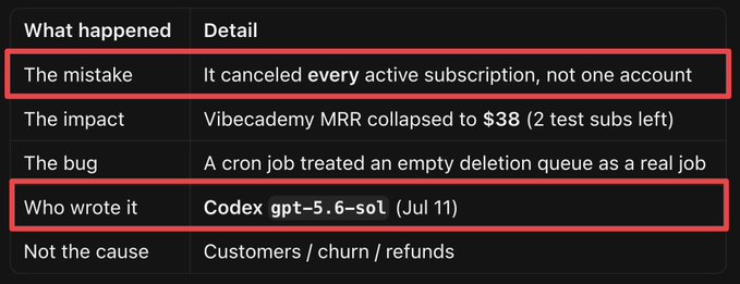 This image details a mistake where code written by "Codex gpt-5.6-sol (Jul 11)" canceled *every* active subscription, causing "Vibecademy MRR collapsed to $38". This directly supports the post's claim that GPT 5.6 SOL cannot be trusted due to cancelling all subscriptions.