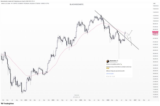 A BTC/USD weekly chart from TradingView shows Bitcoin breaking out above a descending trendline after the 2024 halving, with a 55-period SMA crossing bullish around the $107K level, as highlighted by analyst @blackwoodbtc who notes price is testing the 50MA for a potential trend reversal signal amid expectations of a seasonal Q3/Q4 bear market bottom.