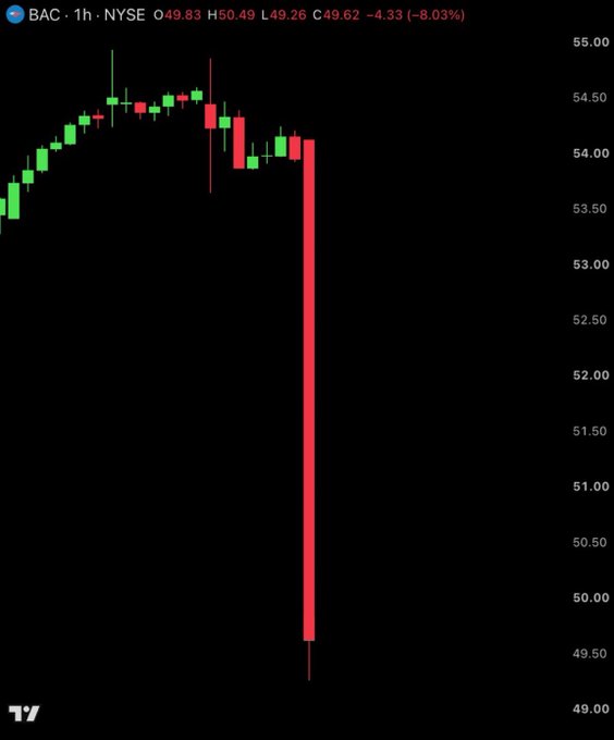 A stock chart showing a dramatic drop for BAC (Bank of America) with a steep red candlestick, indicating a price of 49.62 and a decline of -8.03%.