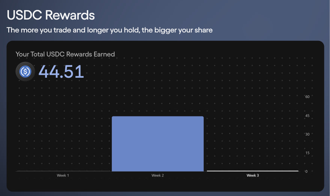 A screenshot of a computer screen with various information displayed, including a chart showing UDSDC rewards. The chart has different colors and symbols representing the number of reward points earned over time for trading in UDSDC. There are also some comments about what is in the picture on the right side. This image likely represents a visual representation of how many reward points a trader in USDC has accumulated across several weeks, showcasing their performance in trading.