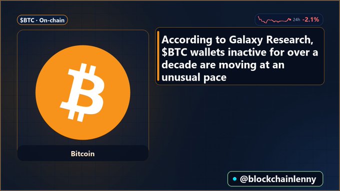A crypto news graphic noting that inactive $BTC wallets from over a decade ago are moving at an unusual pace per Galaxy Research, with a 2.1% 24h price decline.