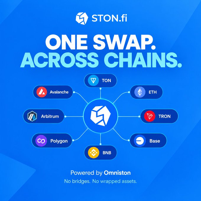 An advertisement for 'STON.fi' showing 'ONE SWAP. ACROSS CHAINS.' connecting multiple blockchain networks including TON, Avalanche, ETH, TRON, Arbitrum, Polygon, Base, and BNB.