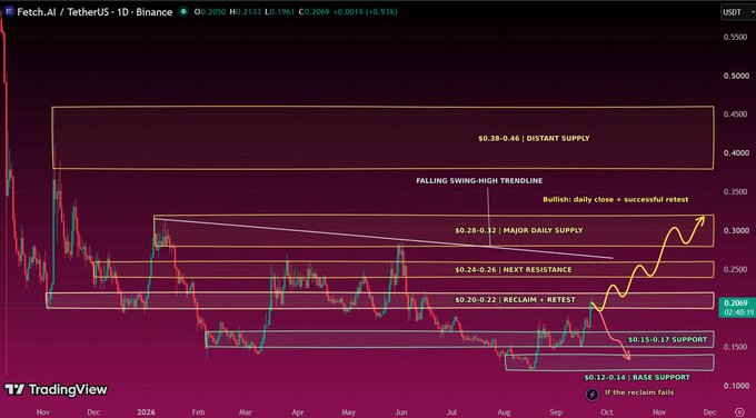 A TradingView chart of Fetch.AI / TetherUS (FETUSDT) on the 1D Binance timeframe shows price action with annotations including 'FALLING SWING-HIGH TRENDLINE', 'Bullish: daily close > successful retest', 'DISTANT SUPPLY' at $0.38-0.46, 'MAJOR DAILY SUPPLY' at $0.28-0.32, 'NEXT RESISTANCE' at $0.24-0.26, 'RECLAIM = RETEST' at $0.20-0.22, 'SUPPORT' at $0.15-0.17, and 'BASE SUPPORT' at $0.12-0.14.