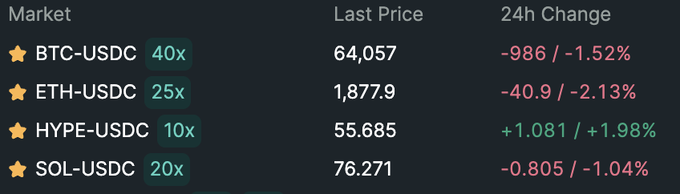 The image shows a trading dashboard displaying BTC, ETH, HYPE, and SOL markets against USDC, with BTC down 1.52%, ETH down 2.13%, and SOL down 1.04%, while HYPE is up 1.98%—an inverse pattern to the broader market. This perfectly illustrates the post's point that HYPE is moving opposite to the rest of the crypto market.

Key details: BTC-USDC at 64,057 (40x), ETH-USDC at 1,877.9 (25x), HYPE-USDC at 55.685 (10x), SOL-USDC at 76.271 (20x).