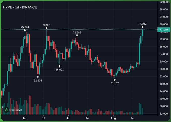 A 1-day Binance candlestick chart for the HYPE ticker showing a price recovery to 77.179 USDT, up 7.20%, with daily highs and lows marked.