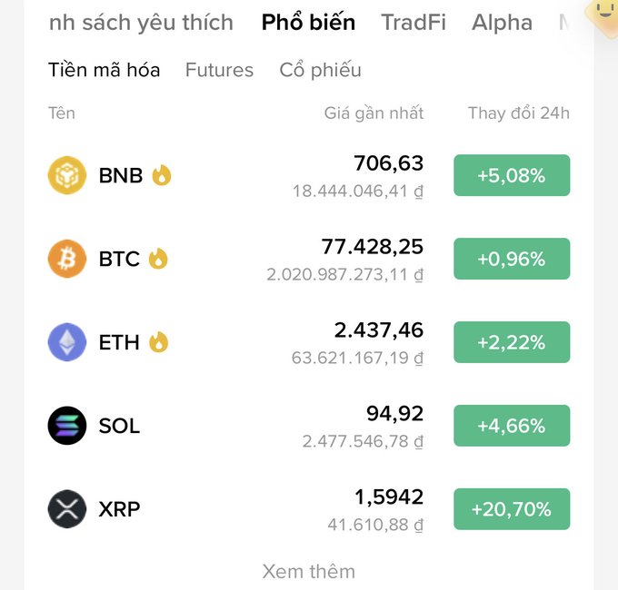 A cryptocurrency trading interface in Vietnamese showing popular coins (Tiền mã hóa) with BNB at 706.63 (+5.08%), BTC at 77,428.25 (+0.96%), ETH at 2,437.46 (+2.22%), SOL at 94.92 (+4.66%), and XRP at 1.5942 (+20.70%).