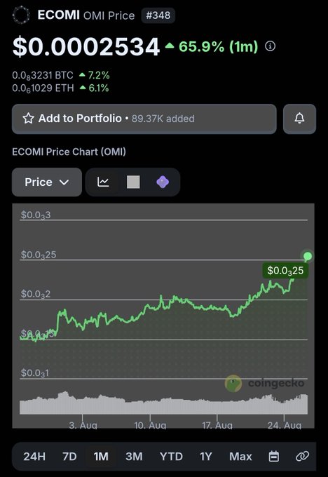 A CoinGecko price chart showing ECOMI (OMI) at $0.0002534, up 65.9% in the past month, with the chart displaying a notable upward trend from early to late August. The accompanying post asks whether it's time to sell, buy, or hold OMI, seemingly seeking trading advice amid this significant recent price surge.