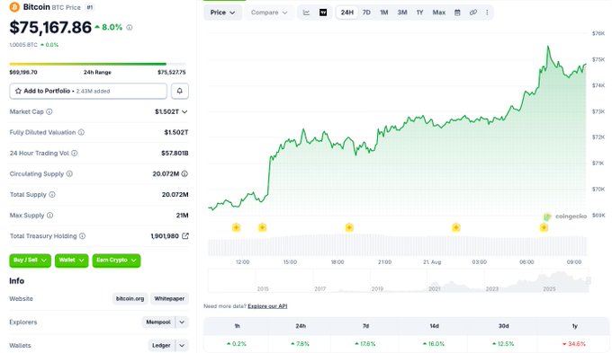A Bitcoin price chart showing BTC at $75,167.86 with an 8.0% increase, displaying a 24-hour trading range and market cap of $1.502T.