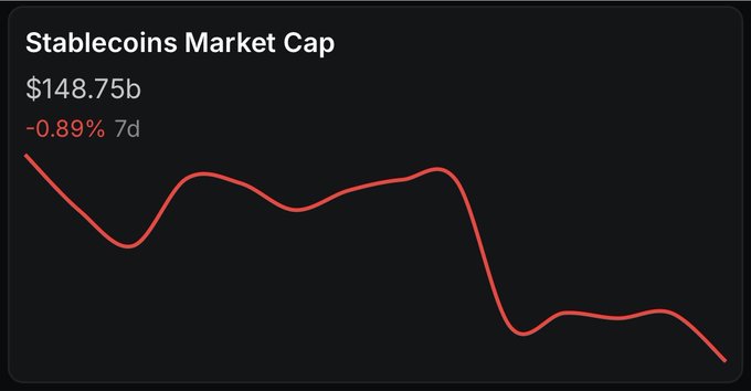 A dark-themed financial chart displays the 'Stablecoins Market Cap' at '$148.75b', showing a red downward trend line and a negative change of '-0.89% 7d'.