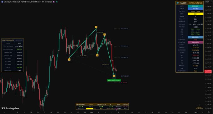 A TradingView chart of Ethereum/USDT Perpetual Contract on Binance showing a bearish harmonic pattern with a 'DEEP CRAB' indicator at 65%, featuring various technical analysis metrics and price data on the Razor Harmonics panel.
