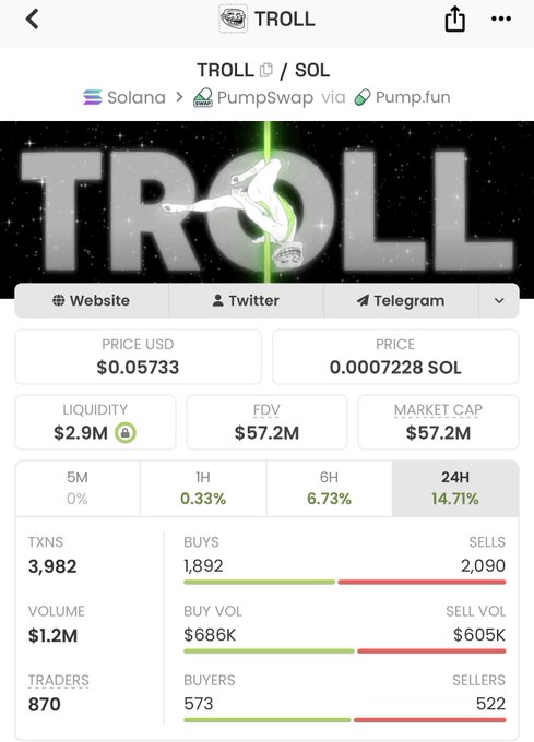A cryptocurrency token page for 'TROLL' on the Solana network via PumpSwap, showing a price of $0.05733, a market cap of $57.2M, and 24h metrics including 3,982 transactions and a volume of $1.2M.