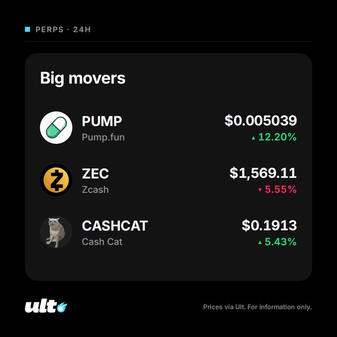 A 'Big movers' PERPS 24H list showing PUMP (Pump.fun) at $0.005039 up 12.20%, ZEC (Zcash) at $1,569.11 down 5.55%, and CASHCAT (Cash Cat) at $0.1913 up 5.43%, via Ult.