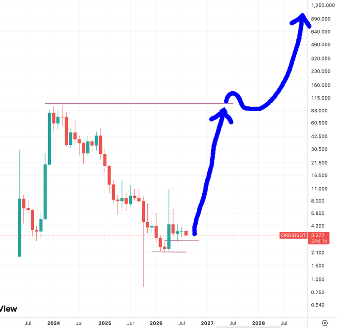 A candlestick chart showing ORDI/USDT price movement from 2024 to 2028 with a large blue arrow drawn indicating a predicted massive upward price surge.