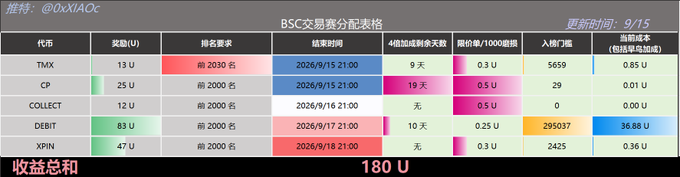 The image displays a BSC Trading Competition Prize Allocation Table (updated 9/15) showing details for five projects—TMX (13U reward, 0.85U current cost, top 2030 ranking required), CP (25U), COLLECT (12U), DEBIT (83U, 36.88U cost), and XIN (47U)—with a combined total prize pool of 180U, supporting the post's update on trading competition progress.