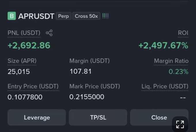 A screenshot from Binance shows a long APRUSDT perpetual position with 50x cross leverage, displaying a substantial profit of +2,692.86 USDT (+2,497.67% ROI) on a modest margin of 107.81 USDT, with the entry price at 0.1077800 and mark price at 0.2155000. The image illustrates the post's theme of a small trade yielding a healthy profit on Binance.