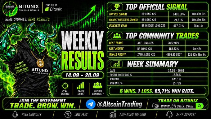 A promotional infographic for BITUNIX Trading Signals titled 'WEEKLY RESULTS' (14.09 - 20.09) highlighting a bull mascot, top official signal results, community trades, and an 85.71% win rate with the Telegram handle @AltcoinTrading.