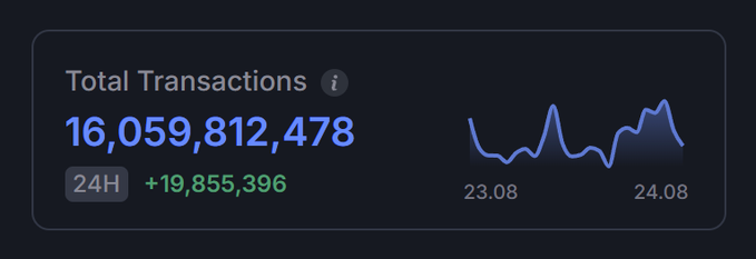 A dashboard display showing 'Total Transactions' of 16,059,812,478 with a 24H increase of +19,855,396, alongside a line graph showing activity from 23.08 to 24.08.