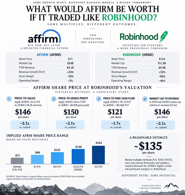An infographic titled 'WHAT WOULD AFFIRM BE WORTH IF IT TRADED LIKE ROBINHOOD?' comparing Affirm (AFRM, $71) and Robinhood (HOOD, $124) financials, with multiple valuation methods suggesting an implied AFRM share price range of $98-$183, averaging around $135.
