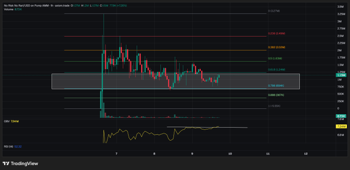 TradingView stock chart for 'No Risk No Pain/USDT on Pump AMM' showing a significant price drop with an RSI indicator below.