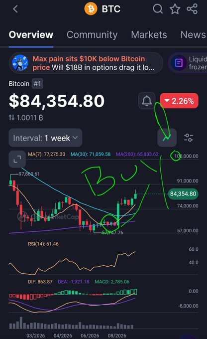 A Bitcoin (BTC) price chart screenshot showing the current price at $84,354.80, down 2.26%. The chart includes moving averages (MA7, MA30, MA200), RSI at 61.46, and MACD indicators, with hand-drawn green annotations spelling 'BUY' and an upward arrow pointing toward the $109,000 price target.