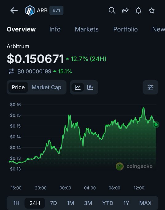 The image displays a cryptocurrency price tracking screen from CoinGecko showing Arbitrum (ARB) at rank #71, with a current price of $0.150671, up 12.7% in 24 hours (and 15.1% in BTC terms), accompanied by a green 24-hour candlestick chart illustrating the price surge, which visually corroborates the post's claim of a 14% pump following Standard Chartered's bullish $10 price target and 70x upside projection.