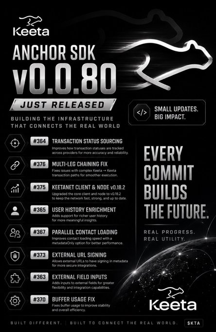 The image is a release announcement graphic for Keeta's Anchor SDK v0.0.80, featuring the tagline "Building the Infrastructure That Connects the Real World" and listing eight technical updates (#363-#376) including transaction status sourcing, multi-leg chaining, and external URL signing. The post's reference to development clues aligns with the image's "Every Commit Builds the Future" message, emphasizing that the incremental backend improvements signal Keeta's infrastructure-focused direction rather than flashy announcements.