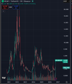 A small, low-resolution screenshot of a financial trading chart showing a dark background with red and green candlestick patterns and volume indicators.
