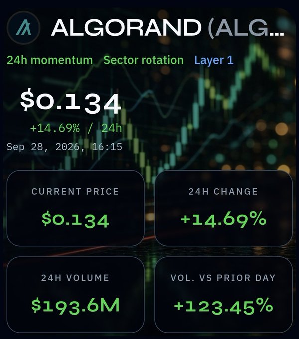 A crypto tracker card for Algorand (ALG) shows a 24-hour price surge of +14.69% to $0.134, with volume jumping 123.45% to $193.6M compared to the prior day, tagged as a Layer 1 with strong sector rotation momentum. The visual reinforces the post's claim of an explosive move, though it's framed as a Layer 1 leader rather than an isolated pump, leaving open the question of whether the rally sustains.