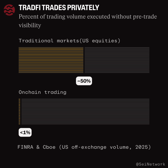 The image shows two bars, one representing traditional markets (US equities) and another representing off-exchange trading. The bar for US equities is significantly taller than the off-exchange bar, indicating that a larger portion of trading volume is being executed through off-exchange channels rather than traditional markets. This could be due to various factors such as lower transaction costs or increased transparency in off-exchange trading compared to traditional markets. The image also includes text that provides context about the trading volumes and their implications for institutional investors, which further supports the idea of off-exchange trading being more prevalent among institutions.