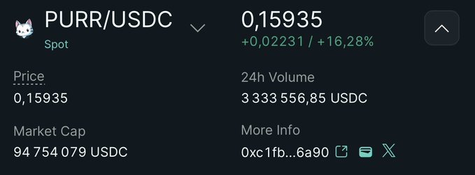 A cryptocurrency price card displays PURR/USDC spot trading data, showing the token at $0.15935 (+16.28%) with a 24h volume of ~3.33M USDC and market cap of ~94.75M USDC. The image supports the post's claim that PURR remains significantly below its all-time high, despite the 16% recent bounce shown in the green gain indicator.