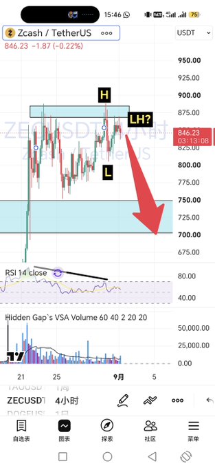 A cryptocurrency trading chart for Zcash/TetherUS shows technical analysis annotations including H, LH?, and L markers, with a large red arrow pointing downward, RSI indicator, and volume bars.