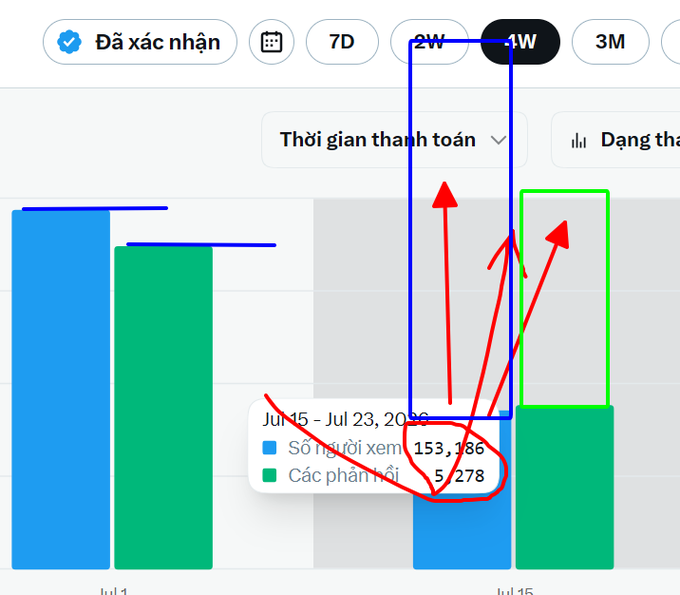A Vietnamese-language analytics dashboard showing bar charts for July 1 and July 15, with blue and green boxes and red arrows drawn to highlight data points including '153,186' views and '5,278' responses.