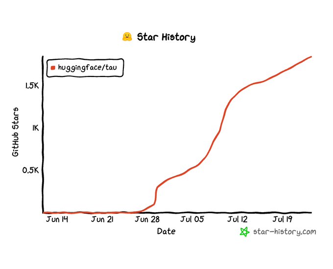 A Star History chart from star-history.com showing the GitHub stars growth for the huggingface/tau repository, rising sharply from near zero in mid-June to over 1.5K by late July.
