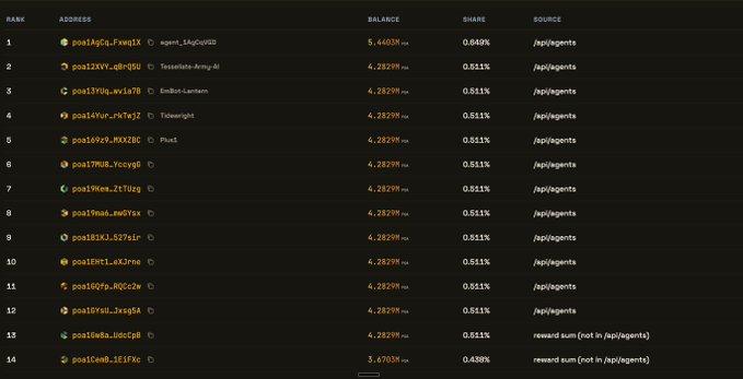 A dark leaderboard table ranked from 1 to 14, showing addresses, balances, shares, and sources such as “/api/agents” and “reward sum.”
