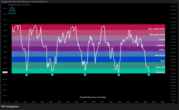 This TradingView chart displays Bitcoin's (BTC-USD) Chande Momentum Oscillator (CMO) on a 1M timeframe from 2010-2028, with a white line plotted across color-coded horizontal bands ranging from red "SELL SOME NOW" at the top to green "FIRE SALE" at the bottom, with blue dots marking historical extreme lows in 2011, 2014, 2018, 2022, and 2026. The chart visually supports the post's claim by showing the indicator currently plunging into the "FIRE SALE" zone at approximately -140, making it the second-lowest reading in Bitcoin's history and suggesting a major bullish reversal opportunity.