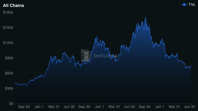 A line chart from DeFiLlama titled "All Chains" tracks the total value locked (TVL) across DeFi protocols, peaking near $180b in late 2022 before declining to approximately $74b, aligning with the post's mention of a two-year low for DeFi TVL.