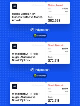 Three Polymarket prediction market cards show tennis bets on Roland Garros and Wimbledon ATP matches involving Matteo Arnaldi and Novak Djokovic, with prices around $72,211-$82,598.
