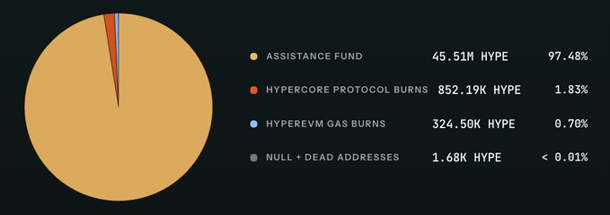 A pie chart breaking down the 46.68 million HYPE tokens burned on Hyperliquid, showing that 45.51M HYPE (97.48%) came from the Assistance Fund, while 852.19K HYPE (1.83%) came from Hypercore Protocol Burns, 324.50K HYPE (0.70%) from HyperEVM gas burns, and 1.68K HYPE (<0.01%) from null and dead addresses—illustrating how the vast majority of burned supply originated from the Assistance Fund as highlighted in the post.