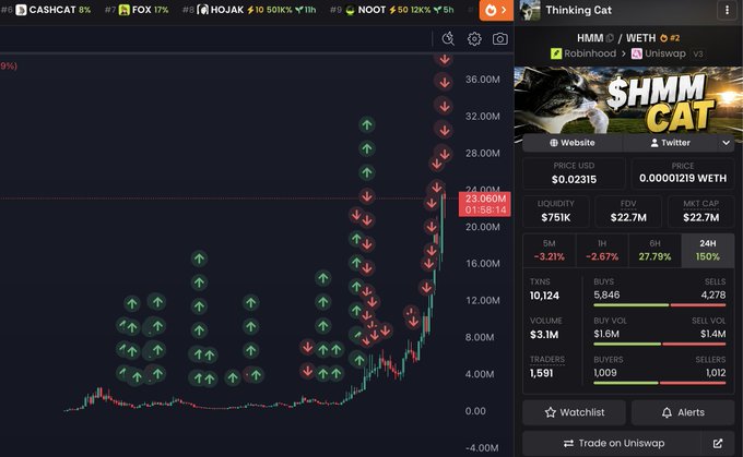 The image displays a cryptocurrency trading chart for $HMM (Thinking Cat) on the DEXTools platform, showing the token's price surged from near zero to approximately $0.02315 USD (around 23M market cap), with green upward arrows indicating strong buying pressure throughout the rally. This visually supports the post's claim of a massive 30x return on investment, illustrating how a small early position in the token could have grown to $30,000 from an initial $1,000.