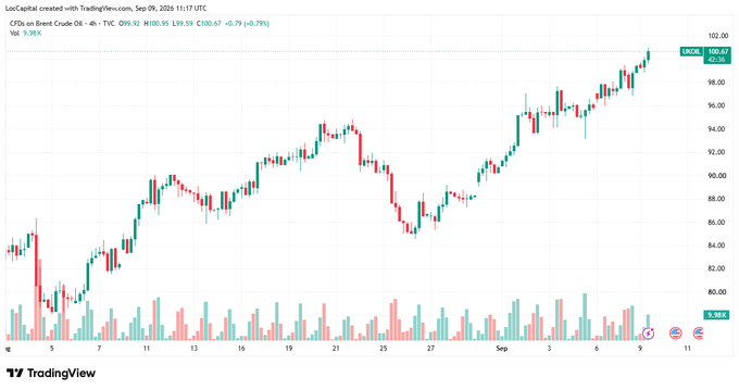 A TradingView candlestick chart of LocCapital (CFDs on Brent Crude Oil, LocCapital) showing an upward trend, closing at 100.67 (+0.79%) with a 9.98K volume.