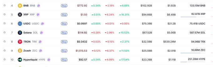 A cryptocurrency market ranking list showing rows 4-10, including BNB ($772.92), XRP ($1.50), USDC ($0.9997), Solana ($114.92), TRON ($0.3432), Zcash ($1,515.53), and Hyperliquid ($92.57) with their respective price changes, market caps, volumes, and circulating supplies.